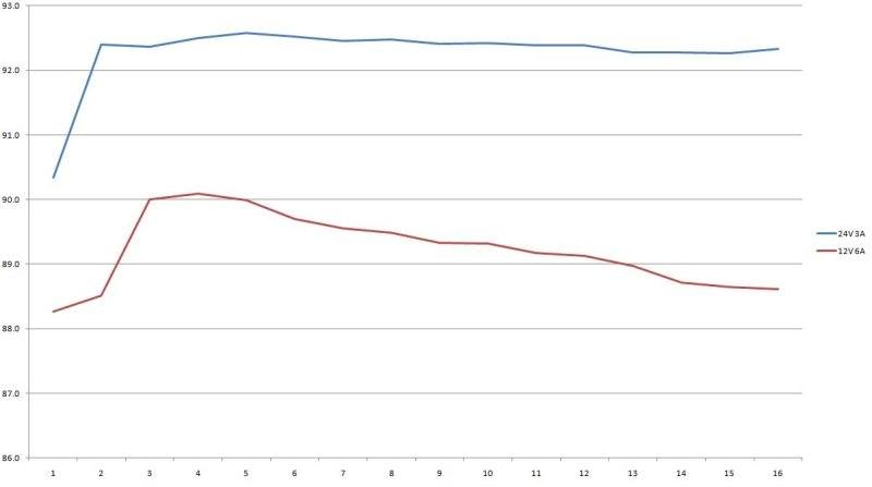Блоки питания 12 и 24 вольта 72 ватта, компактные, мощные, недорогие