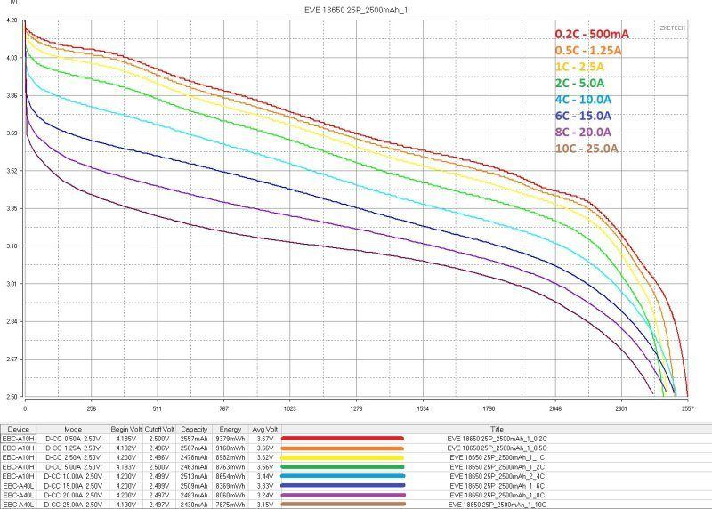 Аккумуляторы EVE формфактора 18650, четыре типа