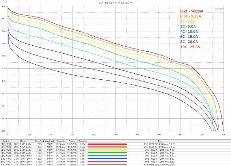 Аккумуляторы EVE формфактора 18650, четыре типа