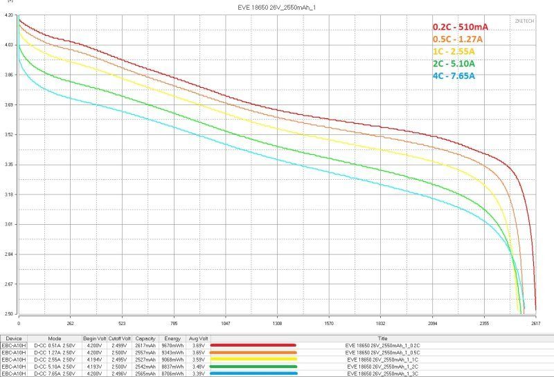 Аккумуляторы EVE формфактора 18650, четыре типа