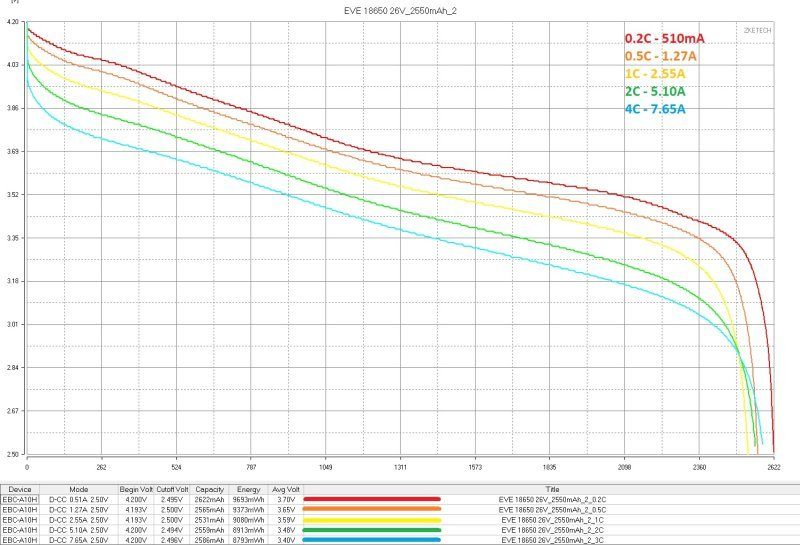 Аккумуляторы EVE формфактора 18650, четыре типа