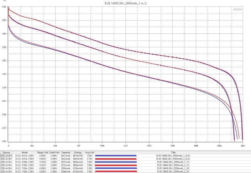 Аккумуляторы EVE формфактора 18650, четыре типа