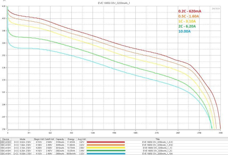 Аккумуляторы EVE формфактора 18650, четыре типа