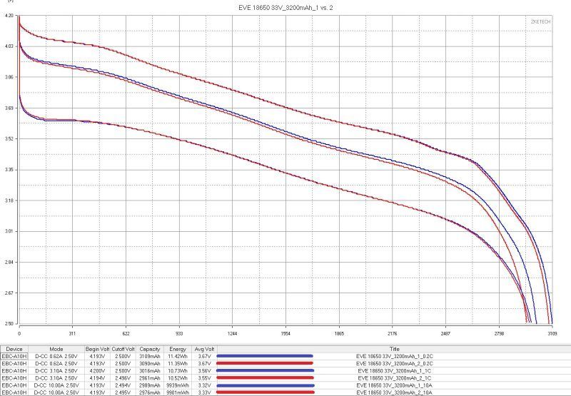 Аккумуляторы EVE формфактора 18650, четыре типа