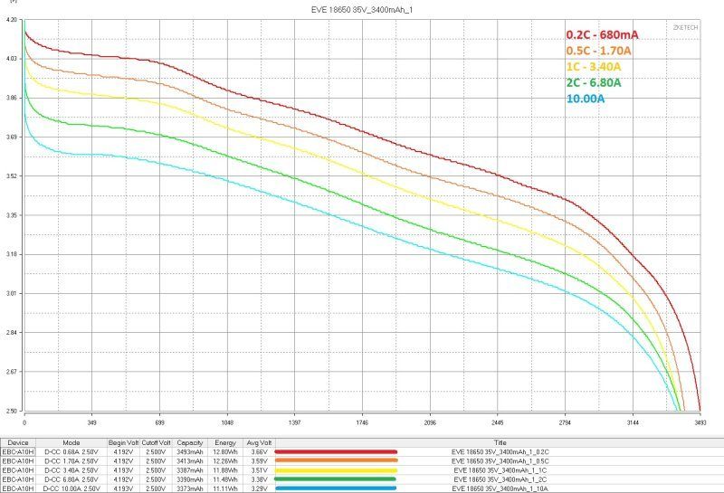 Аккумуляторы EVE формфактора 18650, четыре типа