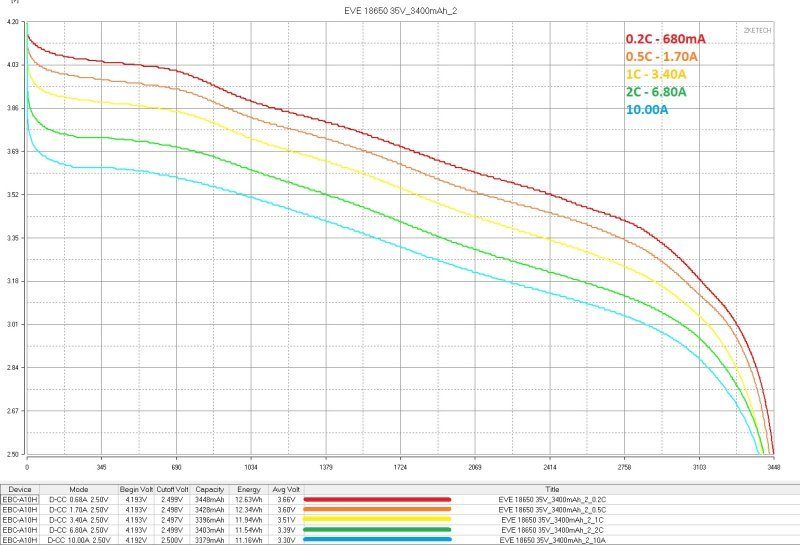 Аккумуляторы EVE формфактора 18650, четыре типа