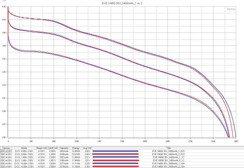 Аккумуляторы EVE формфактора 18650, четыре типа