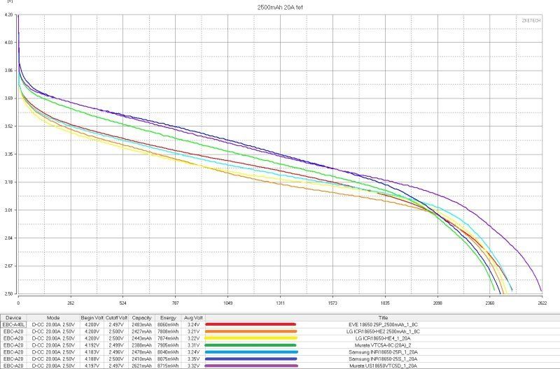 Аккумуляторы EVE формфактора 18650, четыре типа