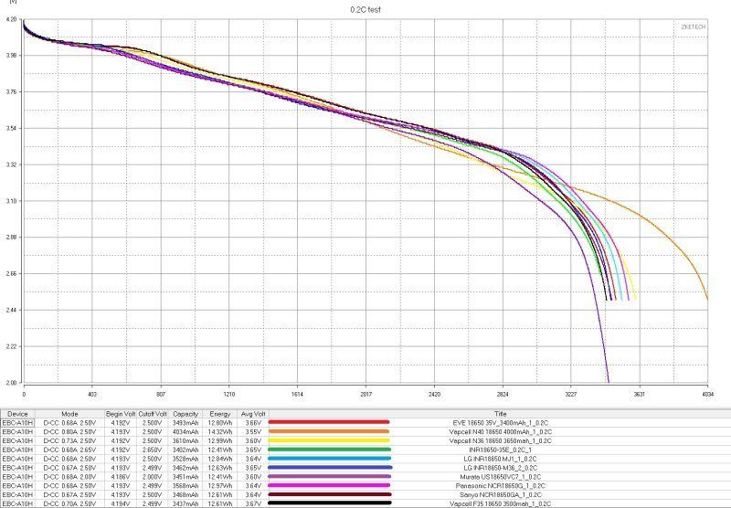 Аккумуляторы EVE формфактора 18650, четыре типа