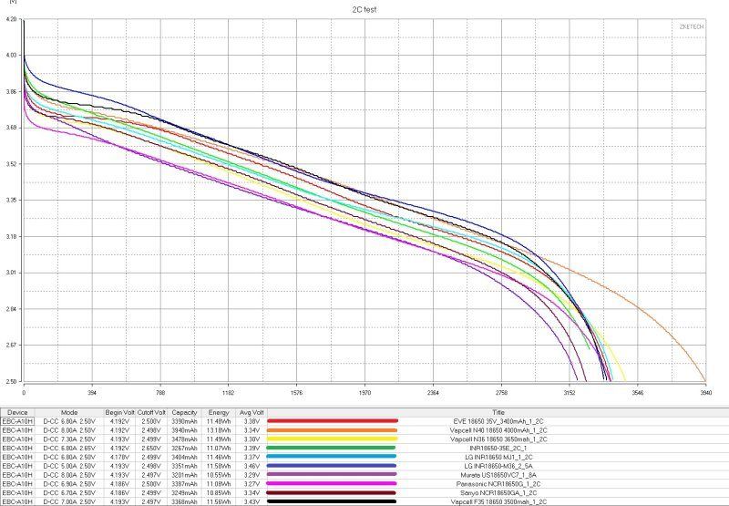 Аккумуляторы EVE формфактора 18650, четыре типа
