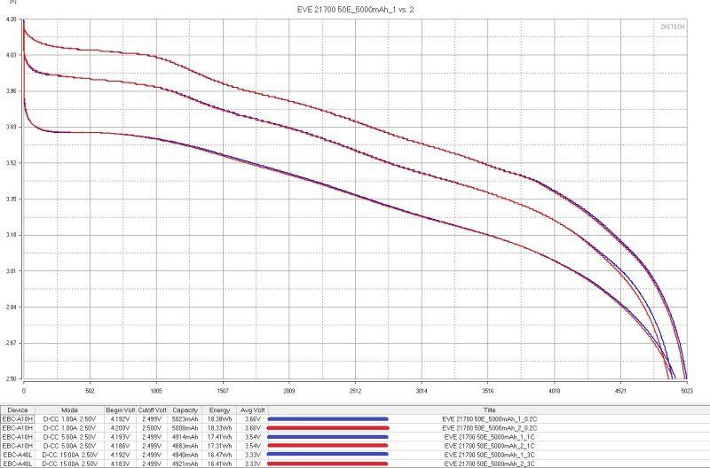 Аккумуляторы EVE формфактора 21700, два типа Аккумуляторы EVE формфактора 21700, два типа